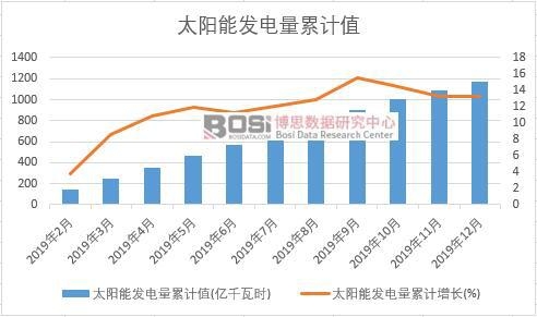 太阳能发电量累计