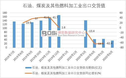2020年上半年中国石油、煤炭及其他燃料加工业出口交货值月度统计