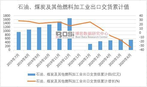 石油、煤炭及其他燃料加工业出口交货值累计