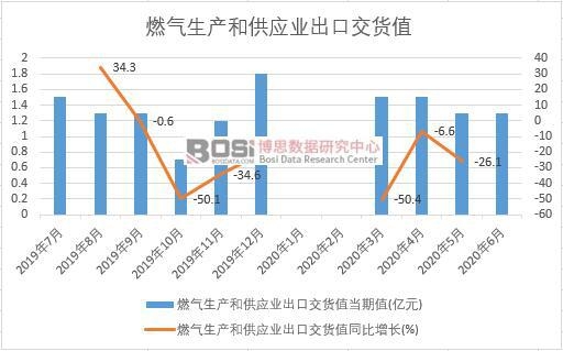 2020年上半年中国燃气生产和供应业出口交货值月度统计