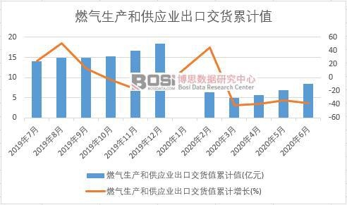 燃气生产和供应业出口交货值累计