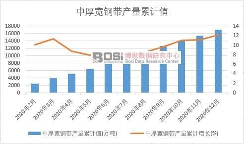 中厚宽钢带产量累计