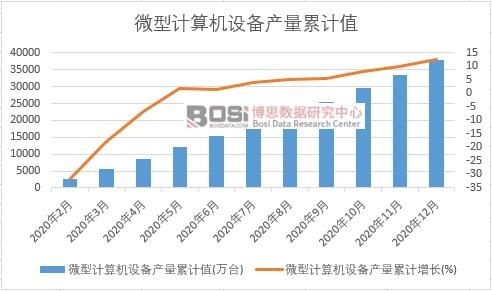 微型计算机设备产量累计