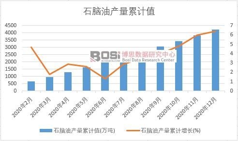 石脑油产量累计