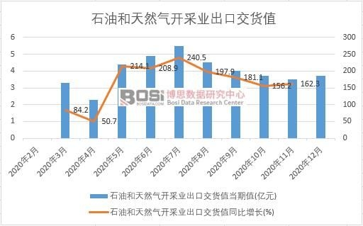 2020年中国石油和天然气开采业出口交货值月度统计