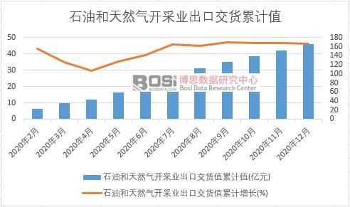 石油和天然气开采业出口交货值累计