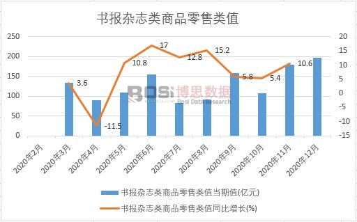 2020年中国书报杂志类商品零售类值月度统计