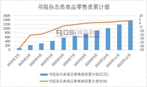 书报杂志类商品零售类值累计