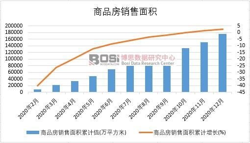 2020年中国商品房销售面积月度统计