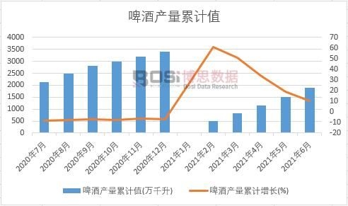 啤酒产量累计