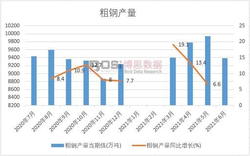 2021年上半年中国粗钢产量月度统计