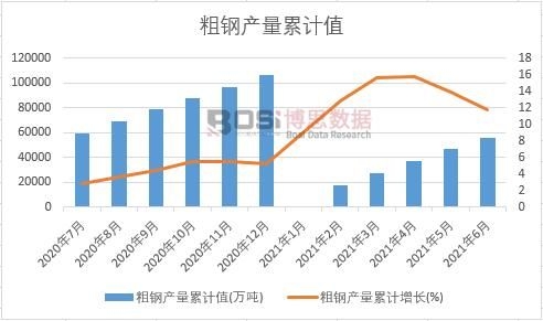 粗钢产量累计