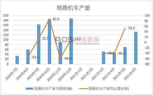 2021年上半年中国铁路机车产量月度统计