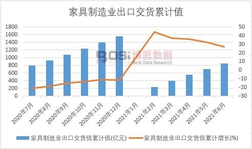 家具制造业出口交货值累计