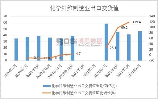 2021年上半年中国化学纤维制造业出口交货值月度统计