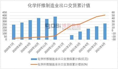 化学纤维制造业出口交货值累计