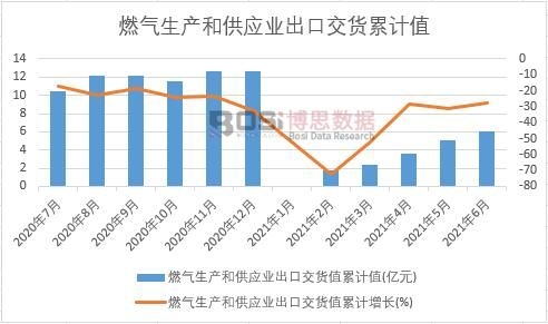 燃气生产和供应业出口交货值累计