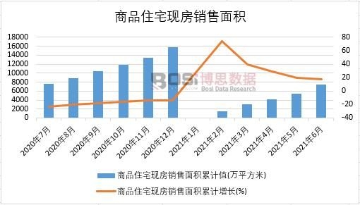 2021年上半年中国商品住宅现房销售面积月度统计