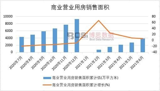 2021年上半年中国商业营业用房销售面积月度统计