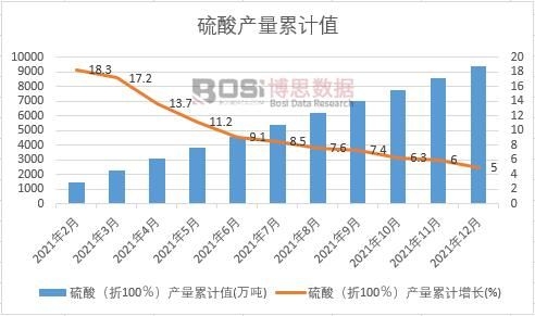 硫酸（折100％）产量累计