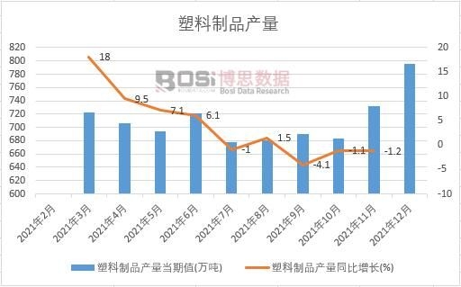 2021年中国塑料制品产量月度统计