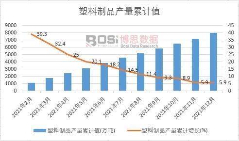 塑料制品产量累计