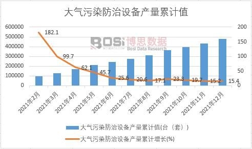 大气污染防治设备产量累计