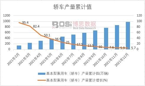 基本型乘用车（轿车）产量累计
