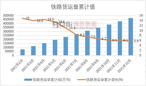 铁路货运量累计