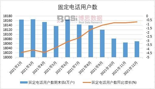 2021年中国固定电话用户数月度统计