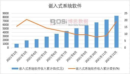 2021年中国嵌入式系统软件月度统计
