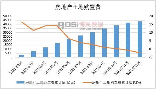 2021年中国房地产土地购置费月度统计
