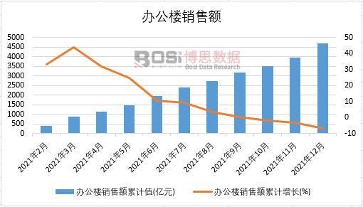 2021年中国办公楼销售额月度统计