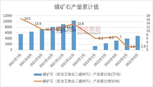 磷矿石（折含五氧化二磷30％）产量累计