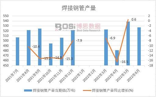 2022年上半年中国焊接钢管产量月度统计