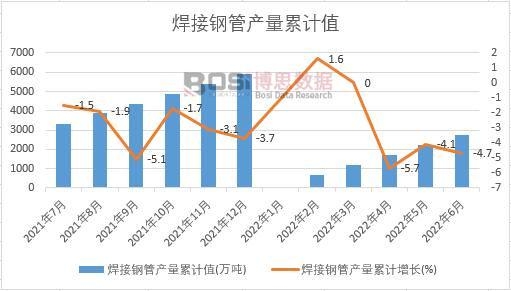 焊接钢管产量累计