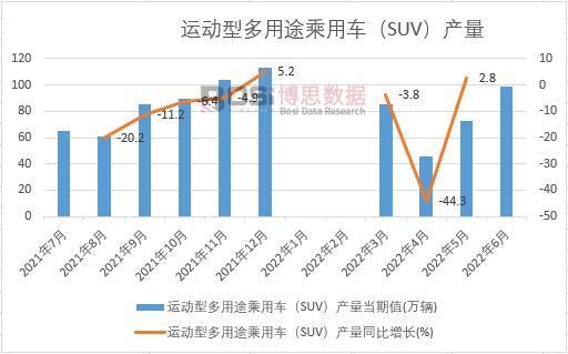 2022年上半年中国运动型多用途乘用车（SUV）产量月度统计