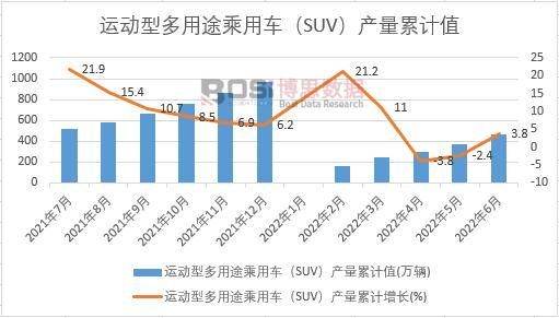 运动型多用途乘用车（SUV）产量累计