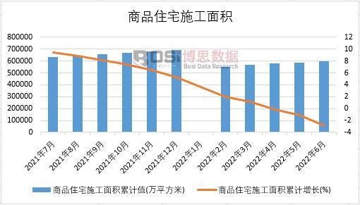 2022年上半年中国商品住宅施工面积月度统计