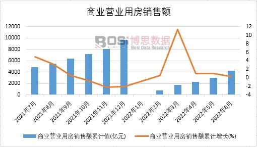 2022年上半年中国商业营业用房销售额月度统计