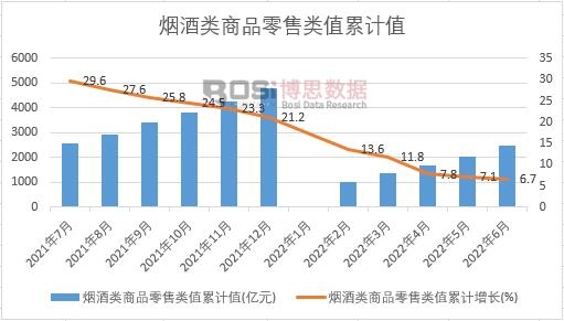 烟酒类商品零售类值累计