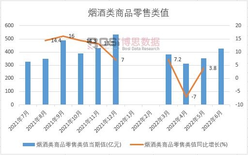2022年上半年中国烟酒类商品零售类值月度统计