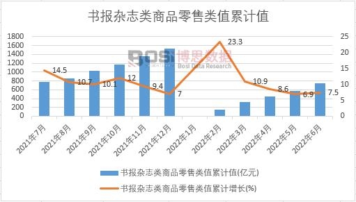 书报杂志类商品零售类值累计