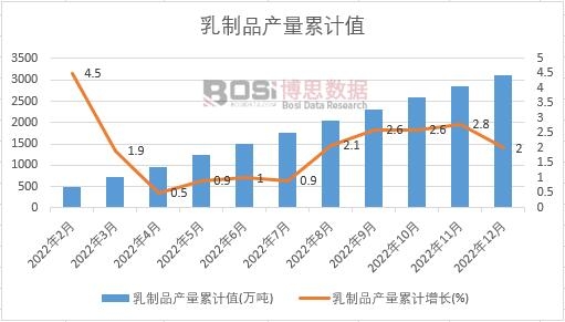 乳制品产量累计
