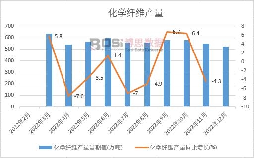 2022年中国化学纤维产量月度统计