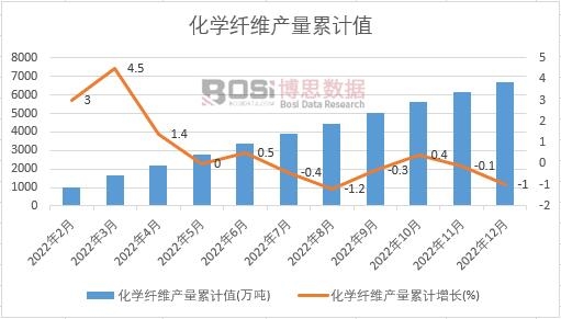 化学纤维产量累计