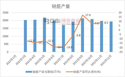 2022年中国钢筋产量月度统计