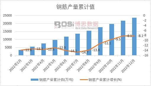 钢筋产量累计