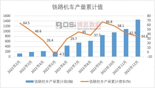 铁路机车产量累计