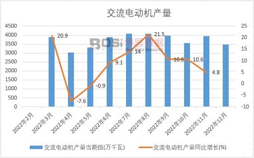 交流电动机产量累计